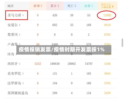 疫情报销发票/疫情时期开发票按1%