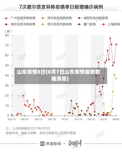 山东疫情8日(8月7日山东疫情最新数据消息)-第2张图片
