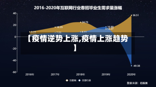 【疫情逆势上涨,疫情上涨趋势】